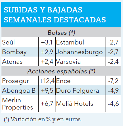Ganadores y perdedores bursátiles de la semana.